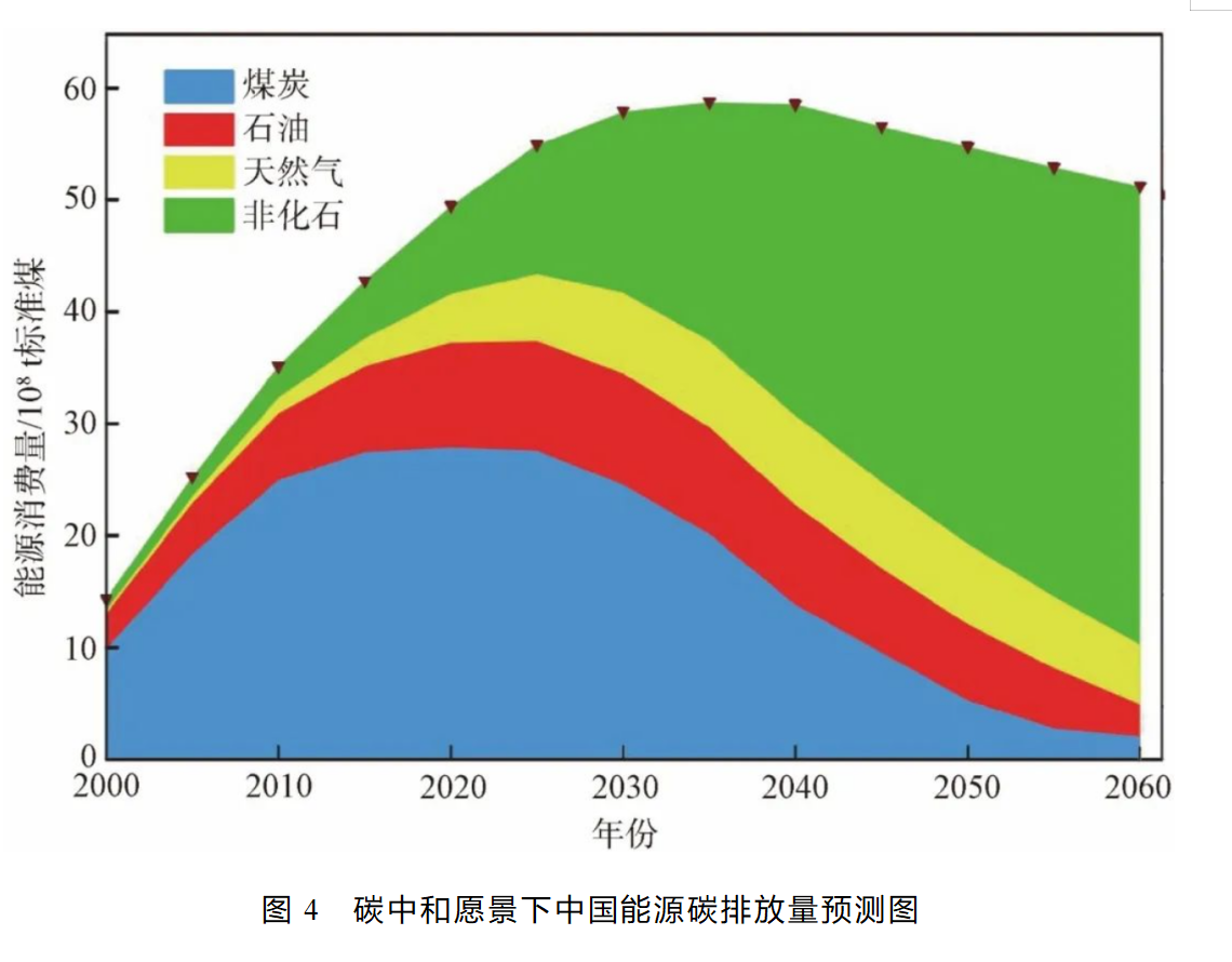 图4　碳中和愿景下中国能源碳排放量预测图.png